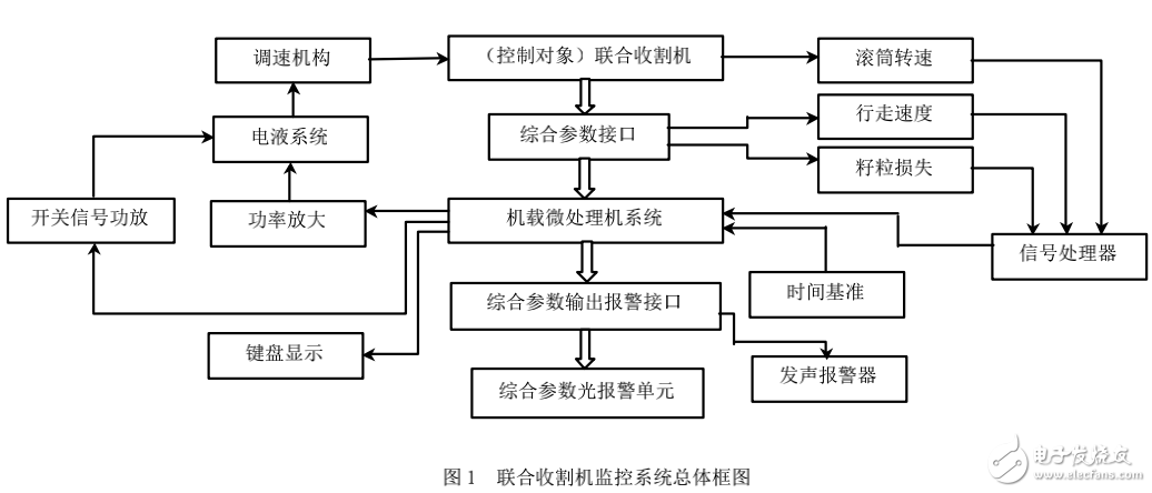 單片微處理器在聯(lián)合收割機監(jiān)測系統(tǒng)上的應(yīng)用