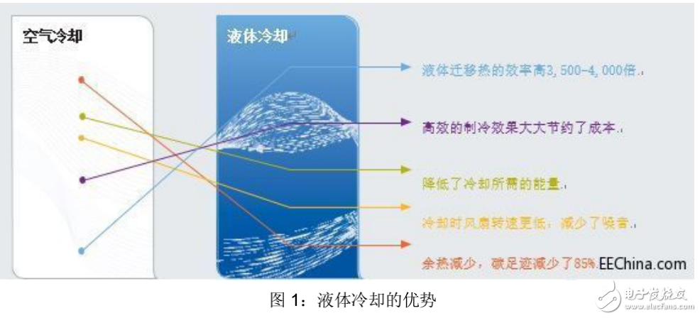 液體冷卻技術(shù)與快速連接器的作用的分析