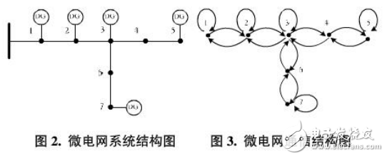 智能微電網(wǎng)的電壓控制與分布式電壓控制的研究