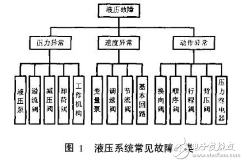 液壓系統(tǒng)的組成及其故障維修