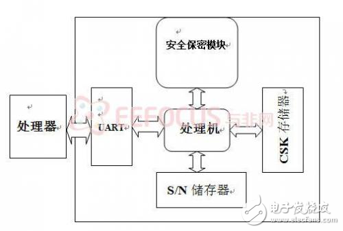 嵌入式安全保密模塊的設(shè)計(jì)及應(yīng)用