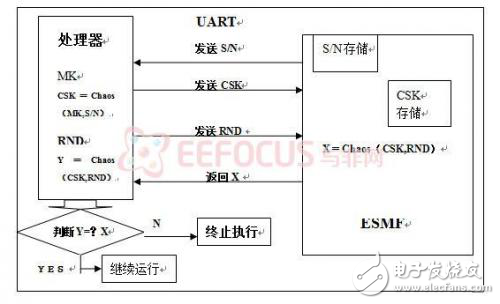 嵌入式安全保密模塊的設(shè)計(jì)及應(yīng)用