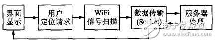 Android平臺(tái)WiFi定位系統(tǒng)詳解