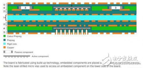 用嵌入式元件技術(shù)在PCB基板內(nèi)嵌入無源元件和有源元件