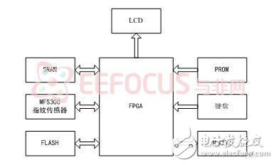 指紋識別模塊設計方案分析