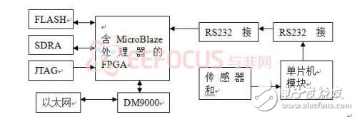 嵌入式串口服務(wù)器的設(shè)計(jì)方案深度探究