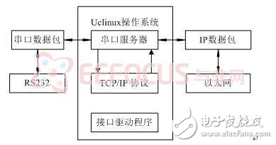 嵌入式串口服務(wù)器的設(shè)計(jì)方案深度探究