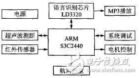 移動機器人控制系統(tǒng)設計方案探究