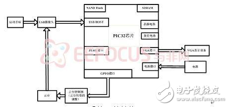 智能目標跟蹤系統(tǒng)設計方案