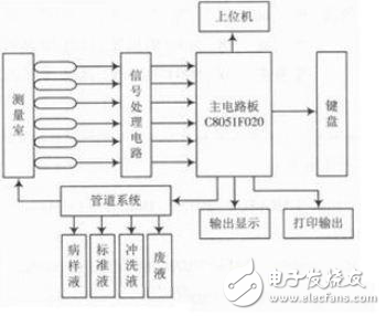 探究C8051F020在液晶顯示控制系統(tǒng)中的應(yīng)用　