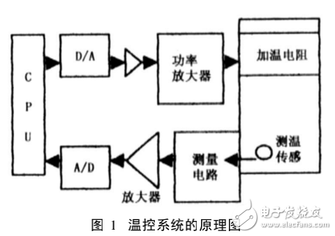 基于MC68HC11單片機(jī)電加熱爐爐溫控制系統(tǒng)