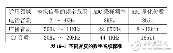 avr單片機(jī)應(yīng)用實(shí)例 實(shí)用公交車語音報(bào)站器