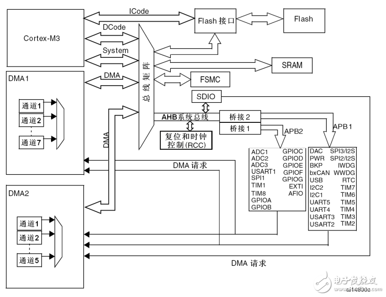 STM32F10xxx數(shù)據(jù)手冊(cè)