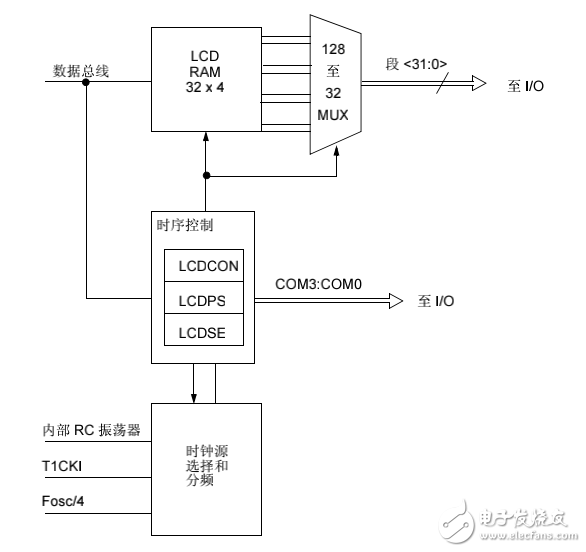 PIC中檔單片機(jī)系列-LCD