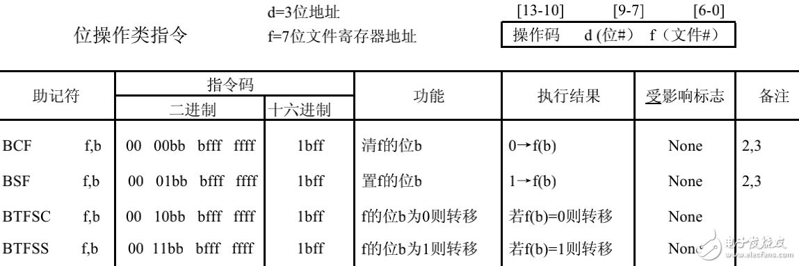 PIC系列單片機14位中級產(chǎn)品指令集