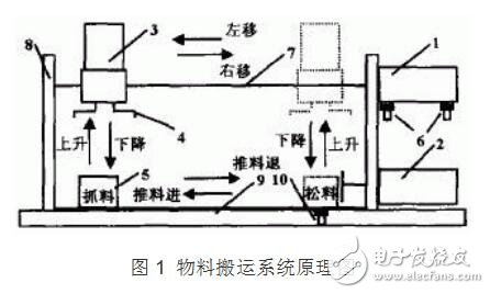 PLC控制物料搬遠(yuǎn)系統(tǒng)的設(shè)計(jì)研究