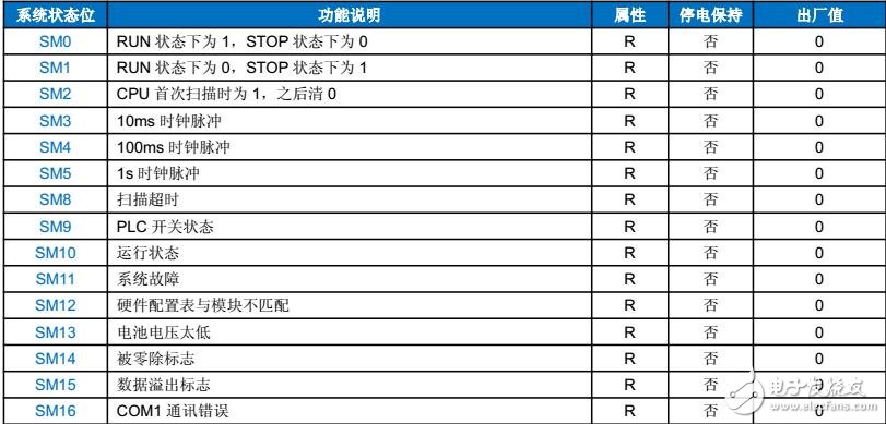 基于海為的PLC系統(tǒng)資源應(yīng)用指南