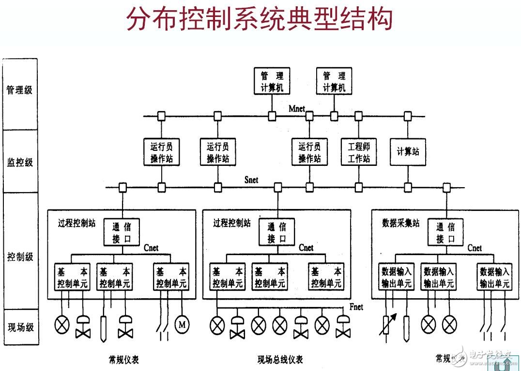 DCS體系結(jié)構(gòu)及過(guò)程控制級(jí)