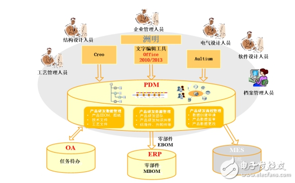 plm系統(tǒng)開始大行其道 洲明科技、基蛋生物開啟PLM項(xiàng)目