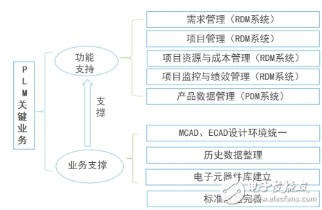 plm系統(tǒng)開始大行其道 洲明科技、基蛋生物開啟PLM項(xiàng)目