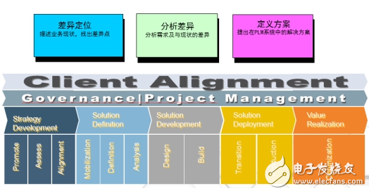 plm系統(tǒng)開始大行其道 洲明科技、基蛋生物開啟PLM項(xiàng)目