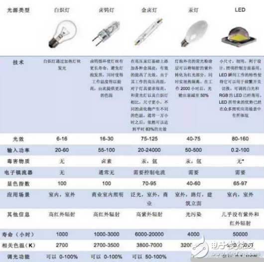 LED燈具的光效和基本參數(shù)介紹