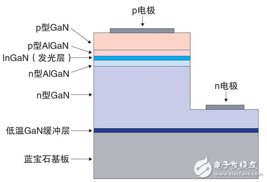 藍(lán)色LED發(fā)光技術(shù)的研發(fā)（上）