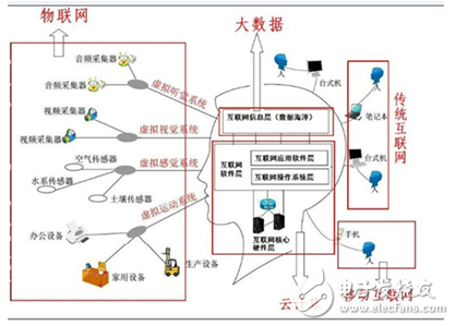 大數(shù)據(jù)、云計算、物聯(lián)網(wǎng)和移動互聯(lián)網(wǎng)與傳統(tǒng)互聯(lián)網(wǎng)之間的關(guān)系