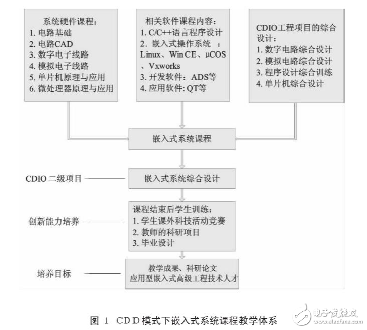 基于CDIO模式下嵌入式系統(tǒng)課程的教學(xué)特點(diǎn)