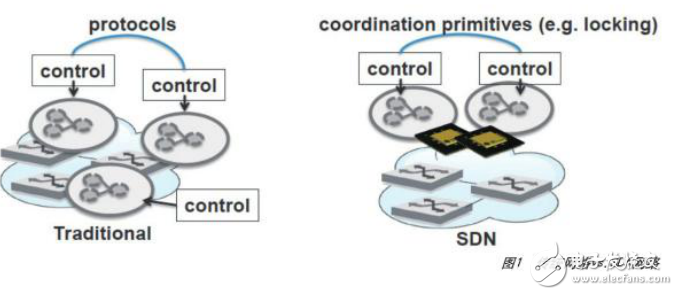 SDN網(wǎng)絡(luò)詳解