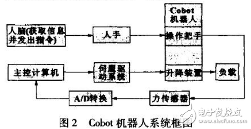 Cobot機器人的關鍵技術解析