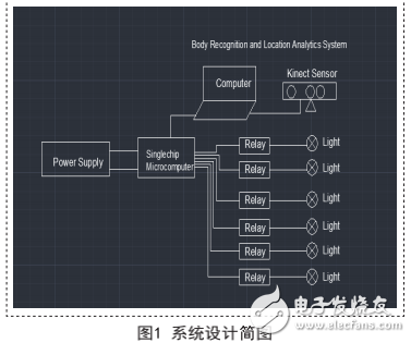 基于人體識別及位置分析及內(nèi)部防雷措施的按需照明節(jié)能控制系統(tǒng)