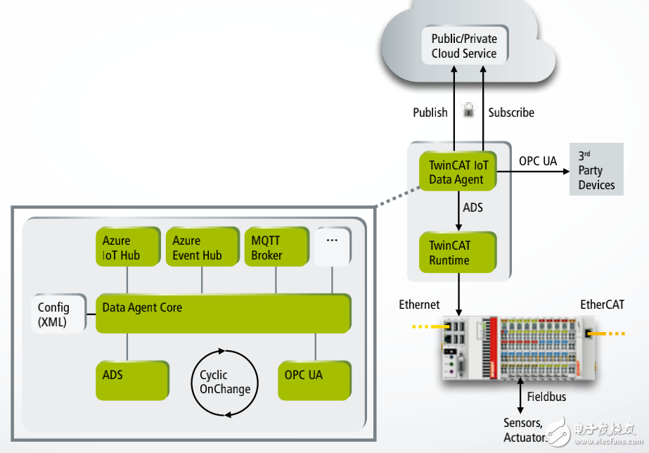 Azure IoT組件與TwinCAT IoT實(shí)現(xiàn)智能能源監(jiān)控