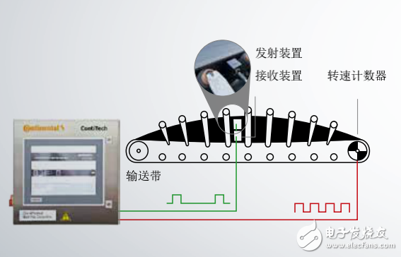 XFC控制技術(shù)實現(xiàn)采礦業(yè)的輸送帶監(jiān)測系統(tǒng)