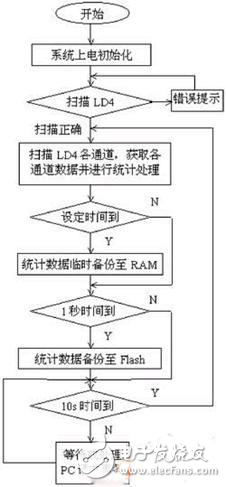 車輛檢測控制單元的ARM設(shè)計