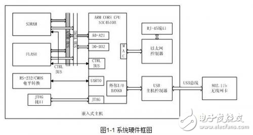 無(wú)線網(wǎng)絡(luò)適配器與嵌入式主機(jī)通過(guò)USB總線進(jìn)行連接的系統(tǒng)設(shè)計(jì)