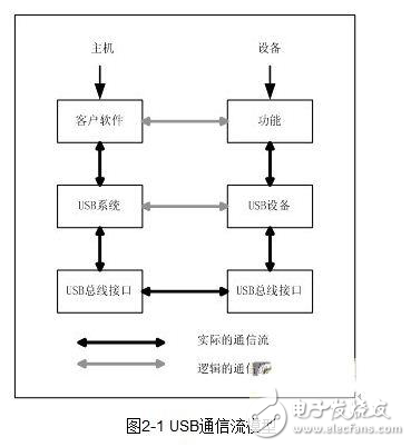 無(wú)線網(wǎng)絡(luò)適配器與嵌入式主機(jī)通過(guò)USB總線進(jìn)行連接的系統(tǒng)設(shè)計(jì)