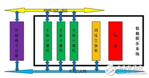 解析機(jī)載多媒體系統(tǒng)中的CPCI平臺(tái)