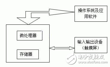 觸摸屏交互功能模塊設(shè)計(jì)方案分析