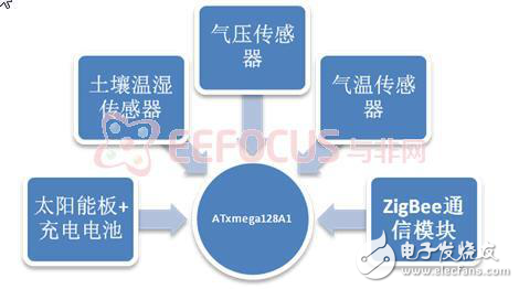 林區(qū)遠(yuǎn)程監(jiān)控系統(tǒng)實(shí)現(xiàn)