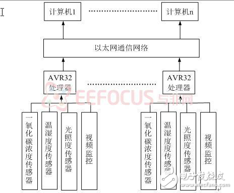 基于AVR32的隧道環(huán)境監(jiān)測系統(tǒng)