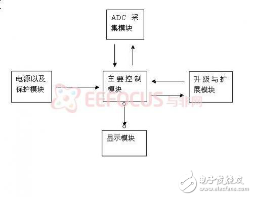 便攜式電磁波檢測儀設(shè)計方案分析