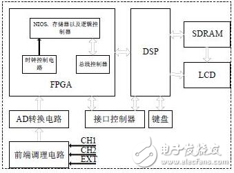 嵌入式數(shù)字存儲(chǔ)示波器設(shè)計(jì)方案分析