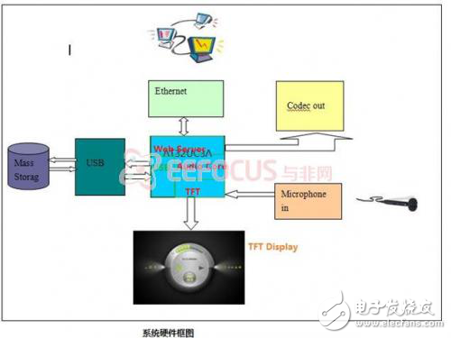 網(wǎng)絡(luò)音樂電臺的軟硬件設(shè)計實(shí)現(xiàn)