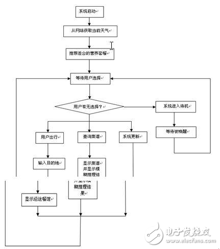 智能家庭營養(yǎng)專家系統(tǒng)解決方案