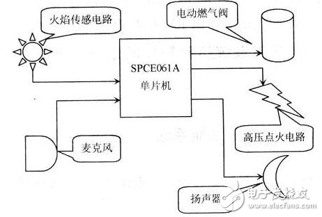 燃?xì)鉅t灶語(yǔ)音控制裝置