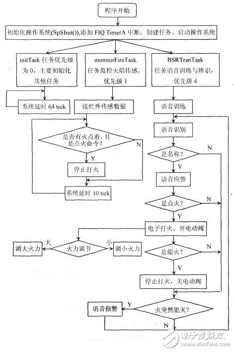 燃?xì)鉅t灶語(yǔ)音控制裝置