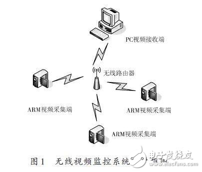 無線視頻監(jiān)控系統(tǒng)解決方案