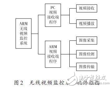 無線視頻監(jiān)控系統(tǒng)解決方案