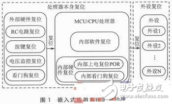 Reset的相關(guān)應用與設計分析